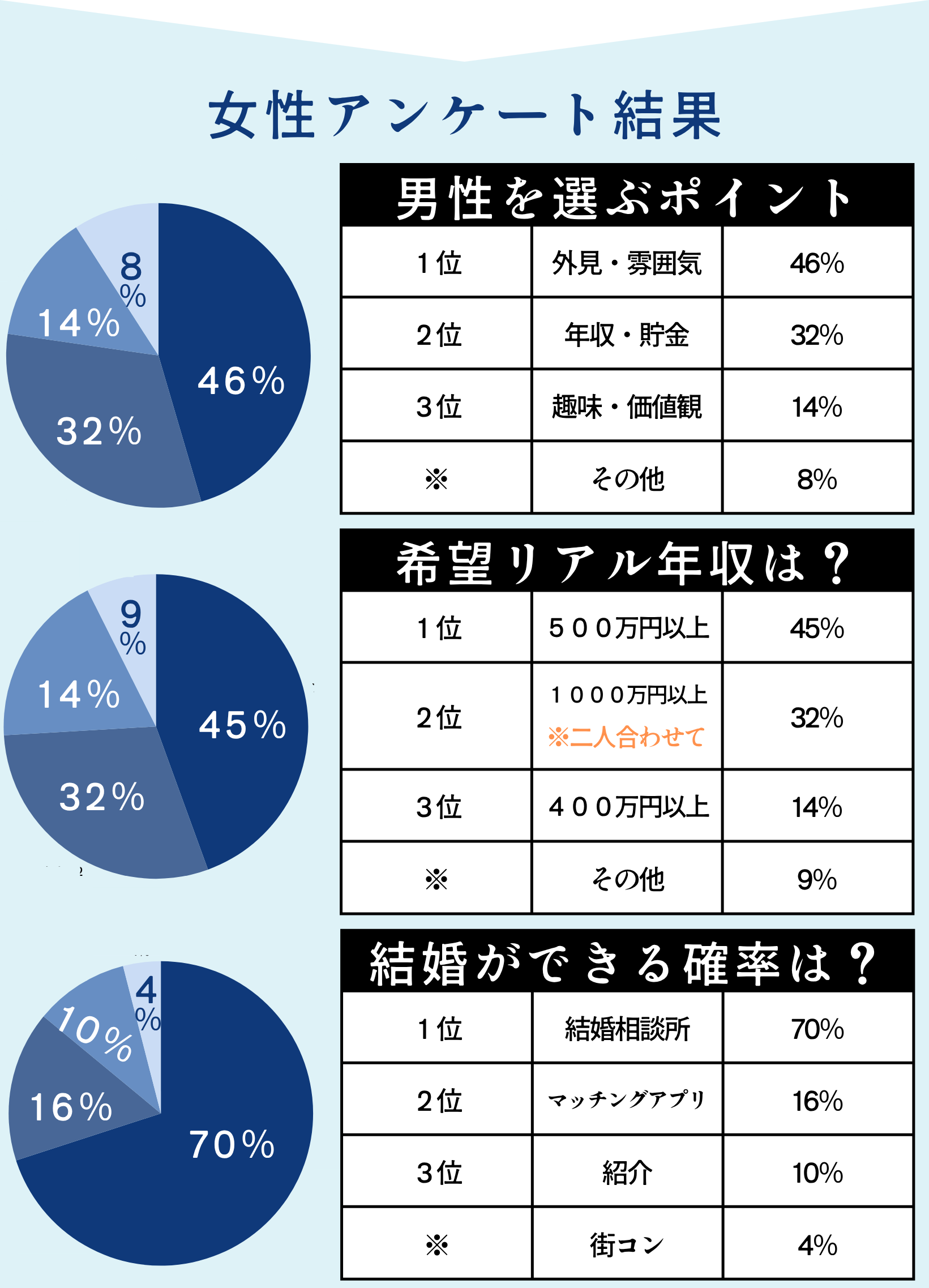 女性アンケート結果
		
１位	外見・雰囲気	46％
２位	年収・貯金	32％
３位	趣味・価値観	14％
※	その他	8％

46％
32％
14％
8
％
completion
男性を選ぶポイント
		
１位	５００万円以上	45％
２位	"１０００万円以上
※二人合わせて"	32％
３位	４００万円以上	14％
※	その他	9％

希望リアル年収は？
		
１位	結婚相談所	70％
２位	マッチングアプリ	16％
３位	紹介	10％
※	街コン	4％

結婚ができる確率は？
45％
32％
14％
9
％
70％
16％
10％
4
％